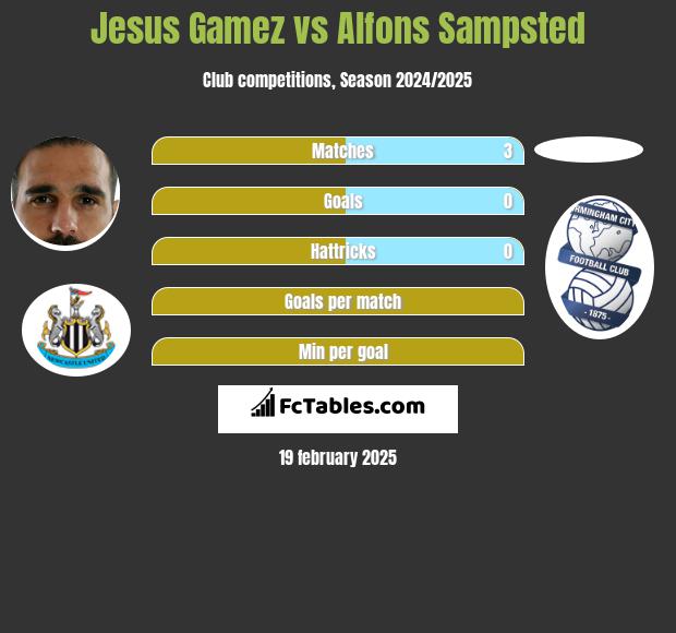 Jesus Gamez vs Alfons Sampsted h2h player stats