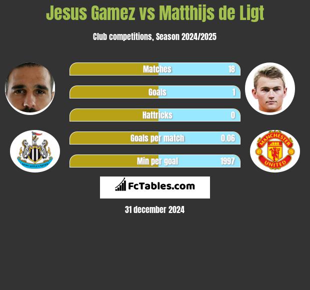 Jesus Gamez vs Matthijs de Ligt h2h player stats