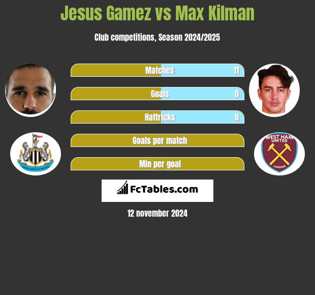 Jesus Gamez vs Max Kilman h2h player stats