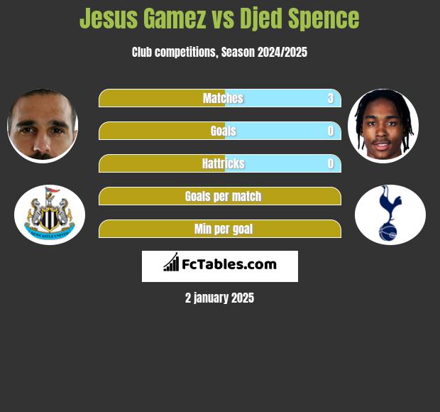 Jesus Gamez vs Djed Spence h2h player stats