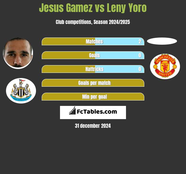 Jesus Gamez vs Leny Yoro h2h player stats