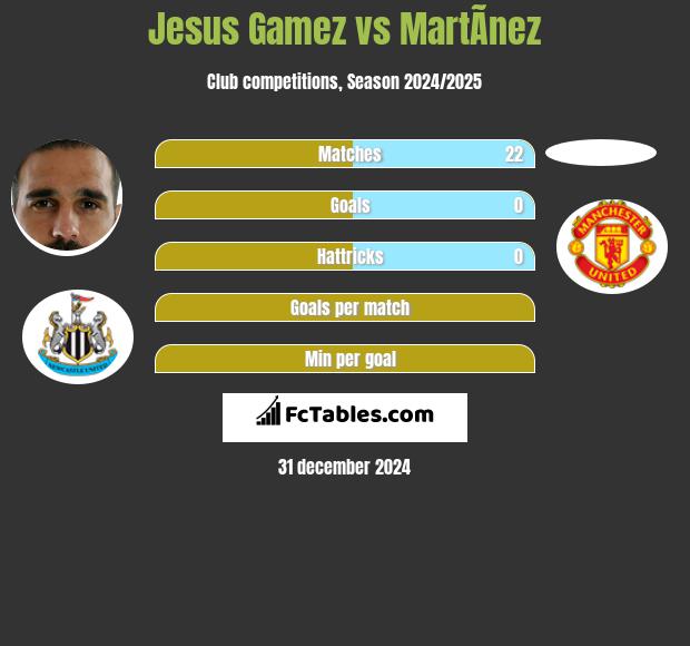 Jesus Gamez vs MartÃ­nez h2h player stats