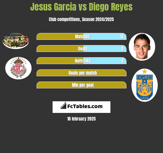 Jesus Garcia vs Diego Reyes h2h player stats