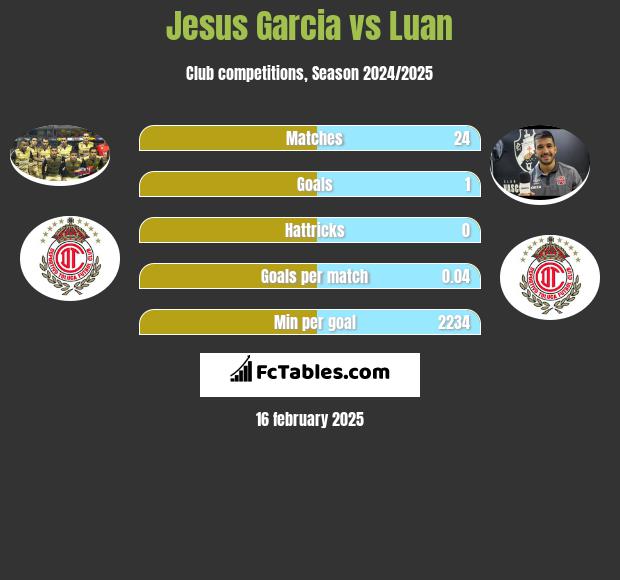 Jesus Garcia vs Luan h2h player stats