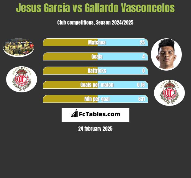 Jesus Garcia vs Gallardo Vasconcelos h2h player stats