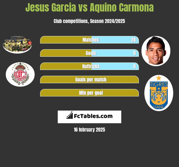 Jesus Garcia vs Aquino Carmona h2h player stats