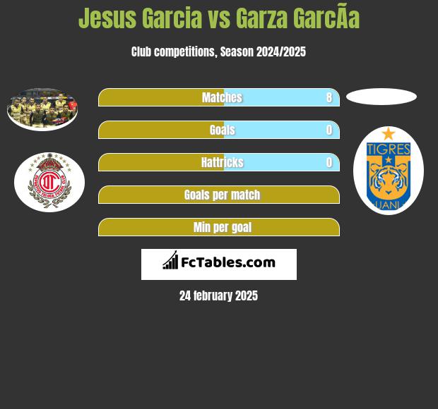 Jesus Garcia vs Garza GarcÃ­a h2h player stats