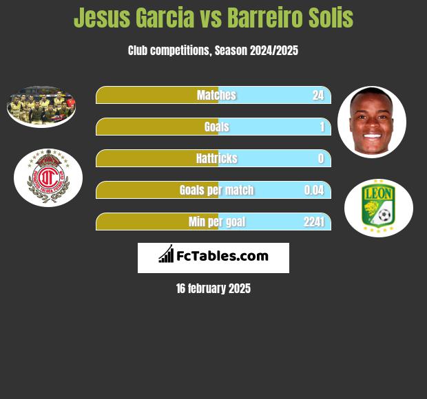 Jesus Garcia vs Barreiro Solis h2h player stats