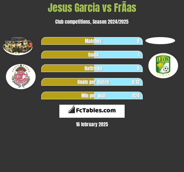 Jesus Garcia vs FrÃ­as h2h player stats