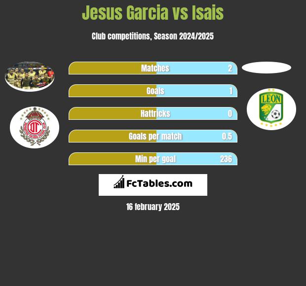 Jesus Garcia vs Isais h2h player stats