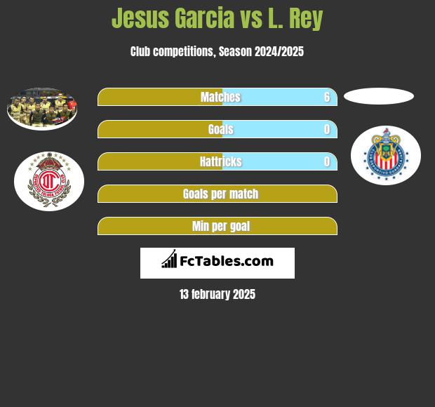 Jesus Garcia vs L. Rey h2h player stats