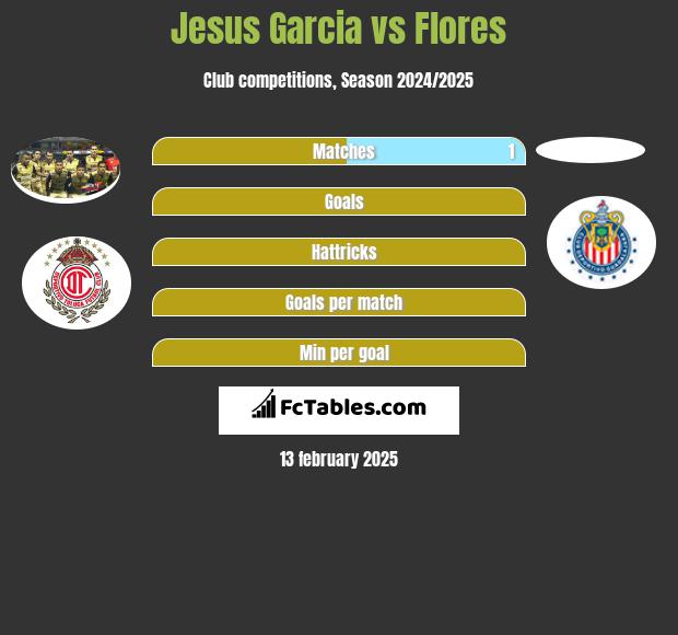 Jesus Garcia vs Flores h2h player stats