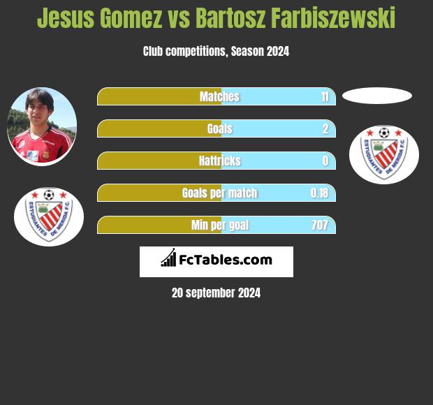 Jesus Gomez vs Bartosz Farbiszewski h2h player stats