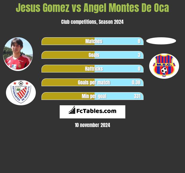 Jesus Gomez vs Angel Montes De Oca h2h player stats