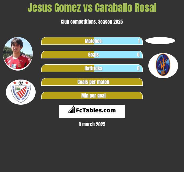 Jesus Gomez vs Caraballo Rosal h2h player stats