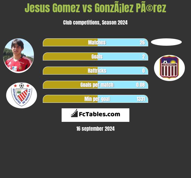 Jesus Gomez vs GonzÃ¡lez PÃ©rez h2h player stats