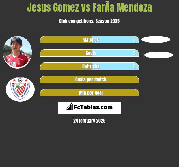 Jesus Gomez vs FarÃ­a Mendoza h2h player stats