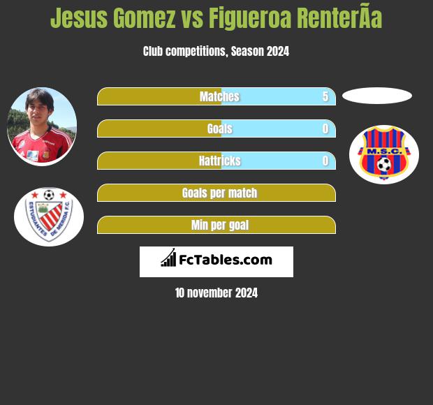 Jesus Gomez vs Figueroa RenterÃ­a h2h player stats