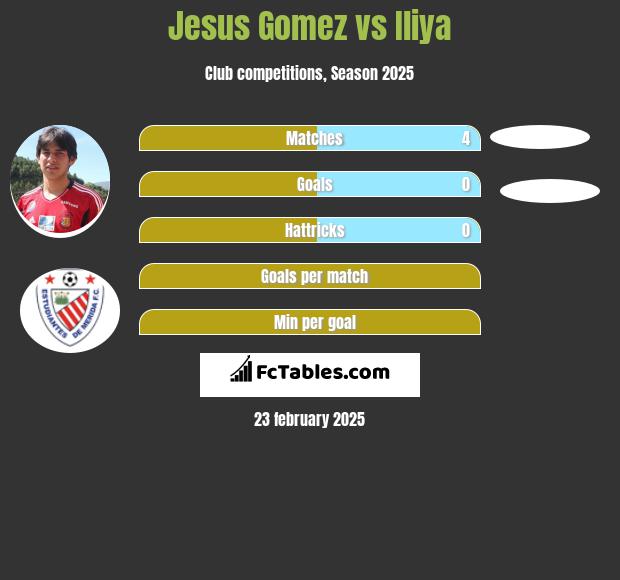 Jesus Gomez vs Iliya h2h player stats