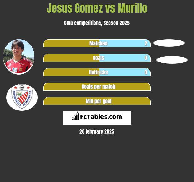 Jesus Gomez vs Murillo h2h player stats