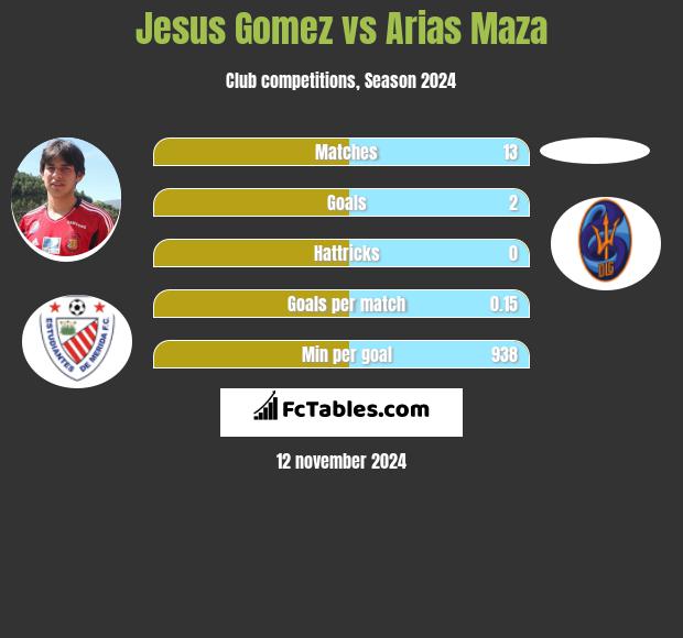 Jesus Gomez vs Arias Maza h2h player stats