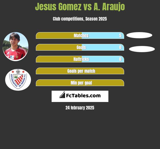 Jesus Gomez vs A. Araujo h2h player stats