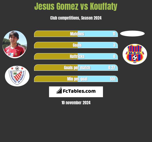 Jesus Gomez vs Kouffaty h2h player stats