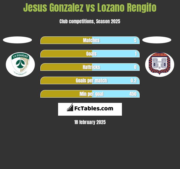 Jesus Gonzalez vs Lozano Rengifo h2h player stats