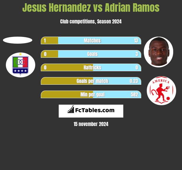 Jesus Hernandez vs Adrian Ramos h2h player stats