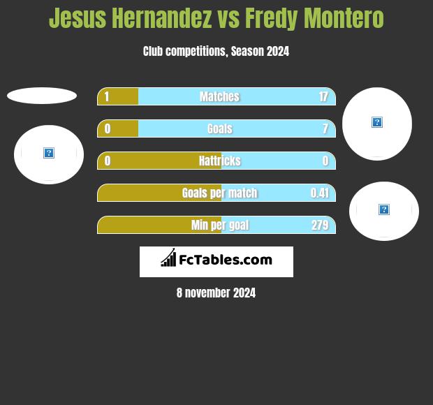 Jesus Hernandez vs Fredy Montero h2h player stats