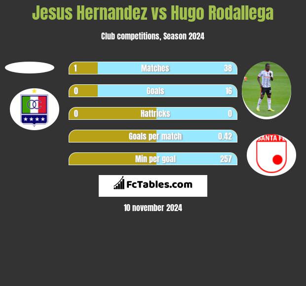 Jesus Hernandez vs Hugo Rodallega h2h player stats