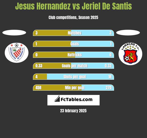 Jesus Hernandez vs Jeriel De Santis h2h player stats