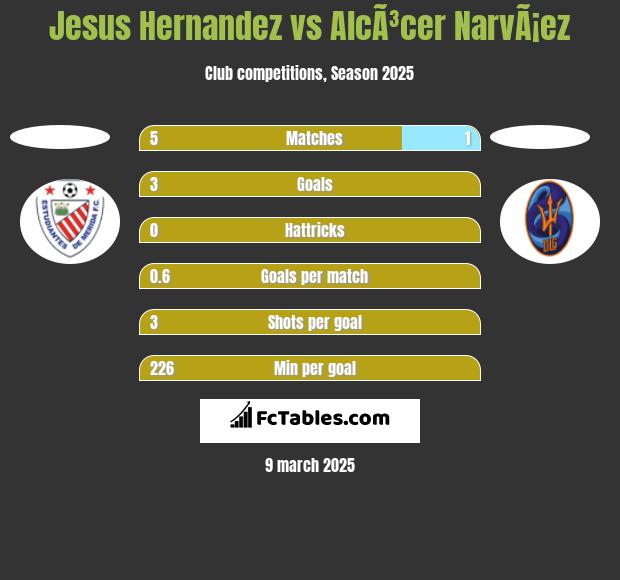 Jesus Hernandez vs AlcÃ³cer NarvÃ¡ez h2h player stats