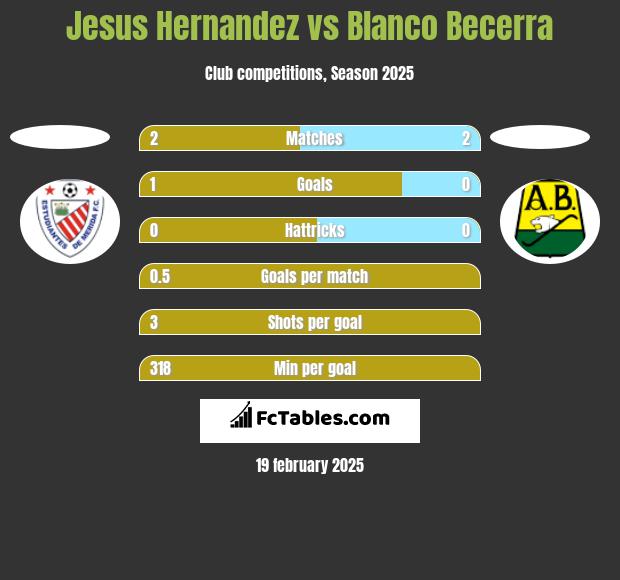 Jesus Hernandez vs Blanco Becerra h2h player stats