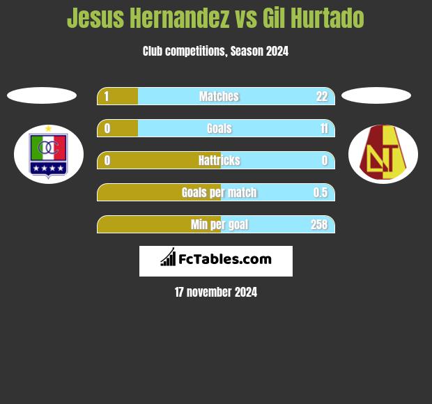 Jesus Hernandez vs Gil Hurtado h2h player stats