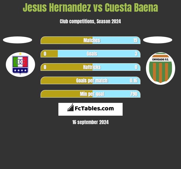 Jesus Hernandez vs Cuesta Baena h2h player stats