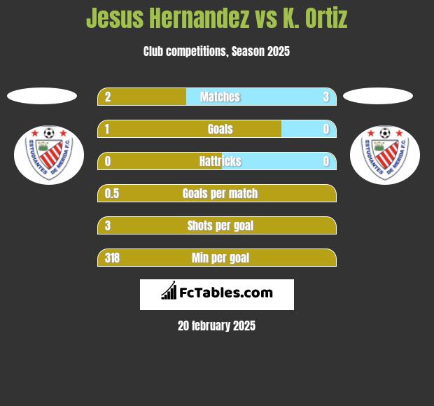 Jesus Hernandez vs K. Ortiz h2h player stats