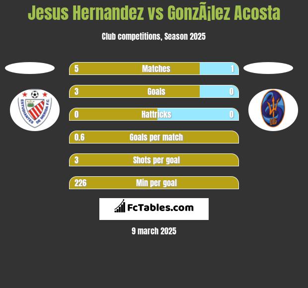 Jesus Hernandez vs GonzÃ¡lez Acosta h2h player stats