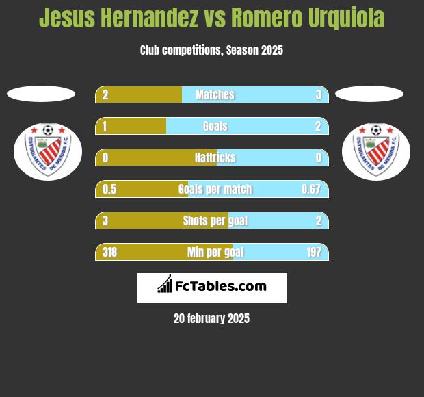 Jesus Hernandez vs Romero Urquiola h2h player stats