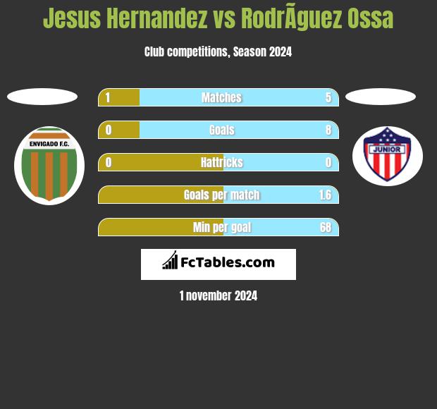 Jesus Hernandez vs RodrÃ­guez Ossa h2h player stats