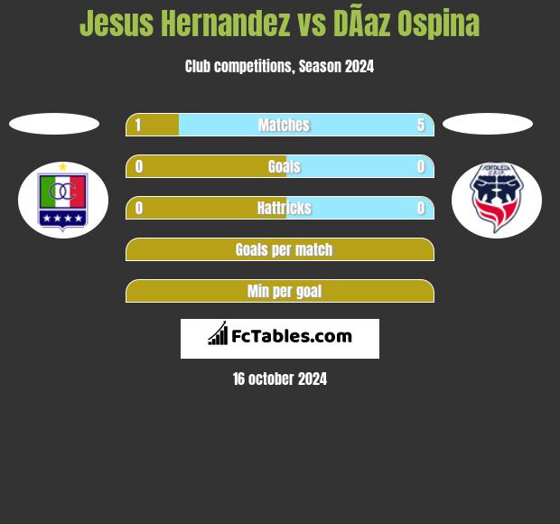 Jesus Hernandez vs DÃ­az Ospina h2h player stats