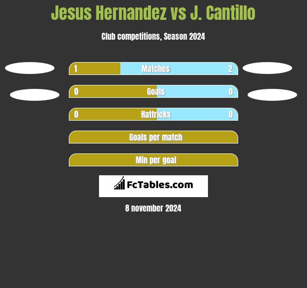 Jesus Hernandez vs J. Cantillo h2h player stats