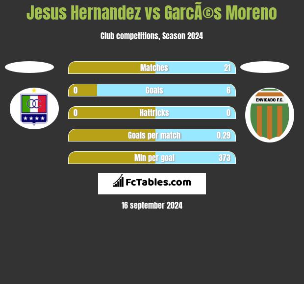 Jesus Hernandez vs GarcÃ©s Moreno h2h player stats