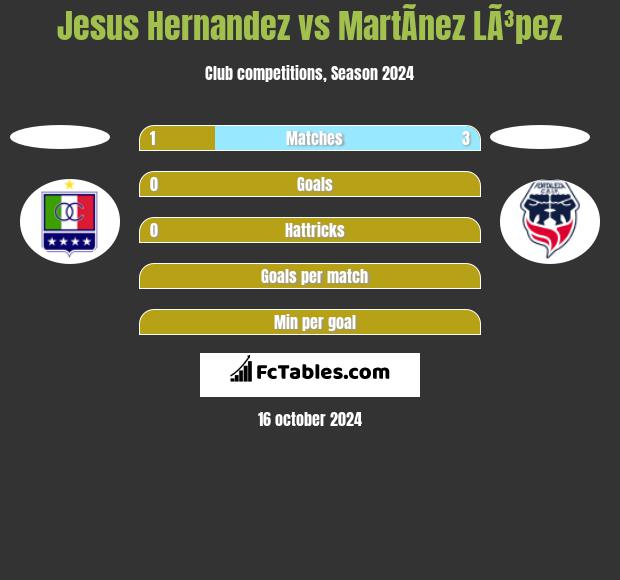 Jesus Hernandez vs MartÃ­nez LÃ³pez h2h player stats