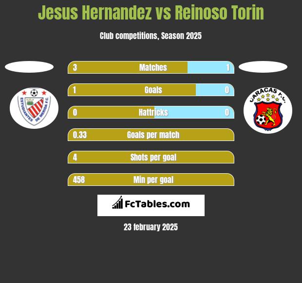 Jesus Hernandez vs Reinoso Torin h2h player stats