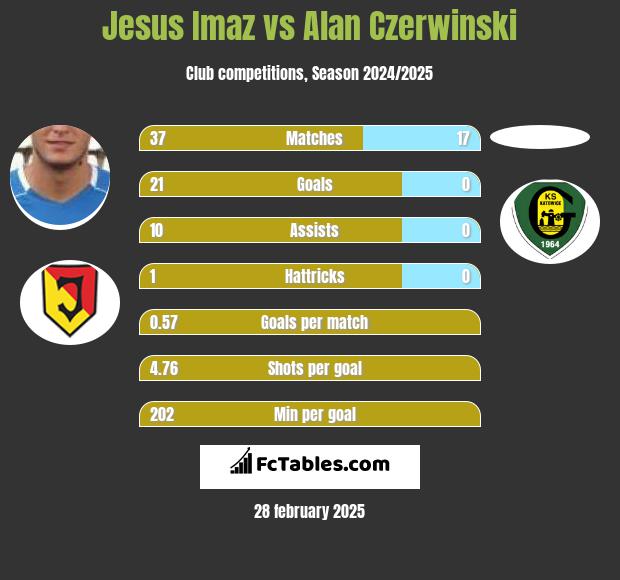 Jesus Imaz vs Alan Czerwiński h2h player stats