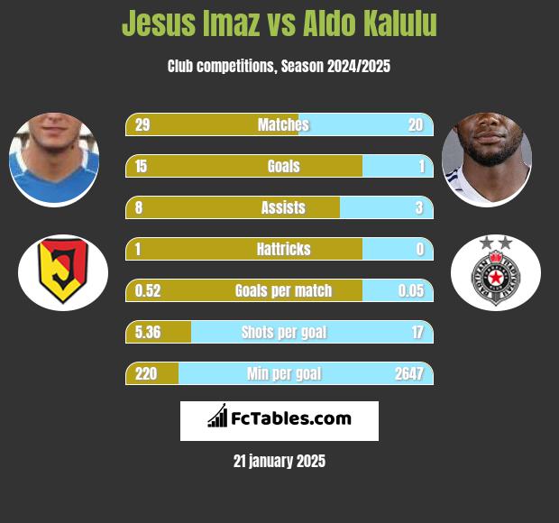 Jesus Imaz vs Aldo Kalulu h2h player stats