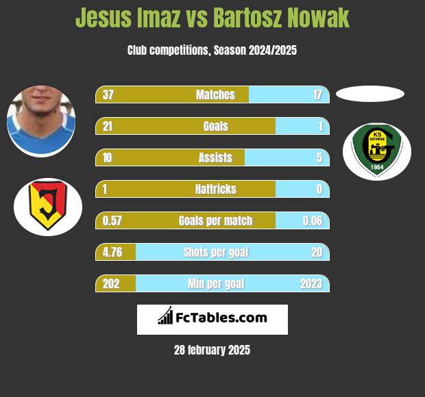 Jesus Imaz vs Bartosz Nowak h2h player stats