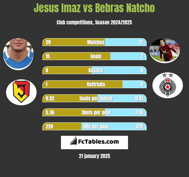 Jesus Imaz vs Bebras Natcho h2h player stats