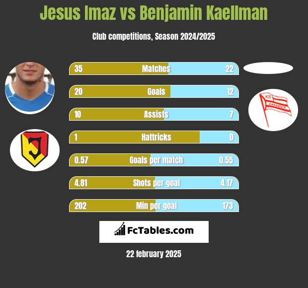 Jesus Imaz vs Benjamin Kaellman h2h player stats